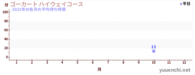 今年の待ち時間グラフ