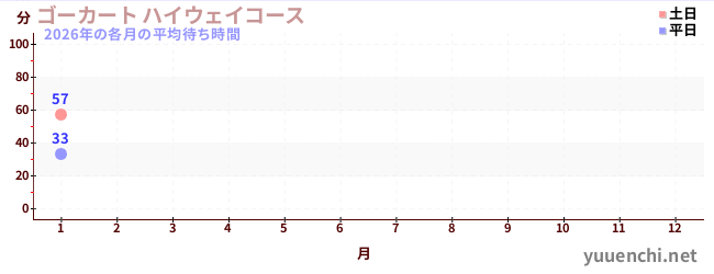 今年の待ち時間グラフ