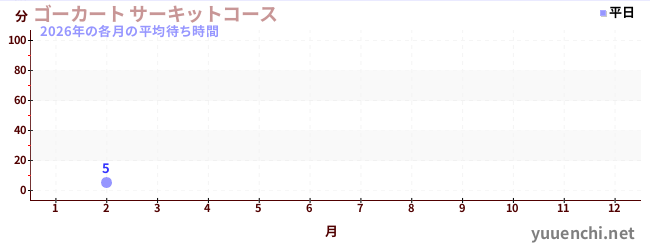 今年の待ち時間グラフ