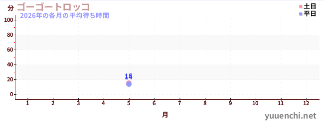 今年の待ち時間グラフ