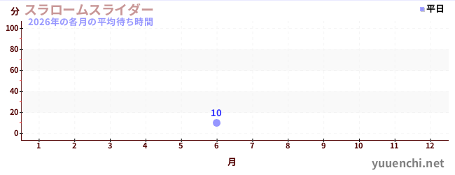 今年の待ち時間グラフ