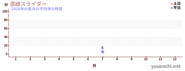 今年の待ち時間グラフ