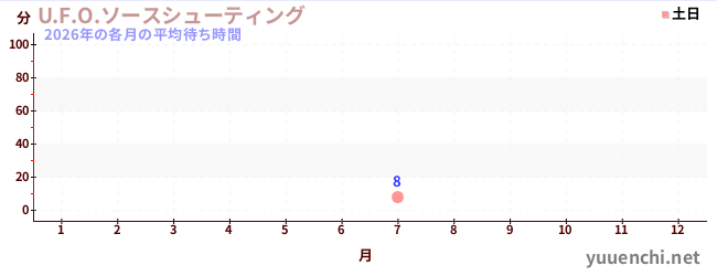 今年の待ち時間グラフ