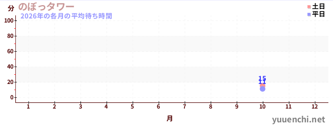 今年の待ち時間グラフ