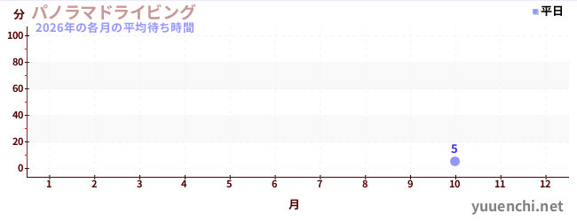 今年の待ち時間グラフ