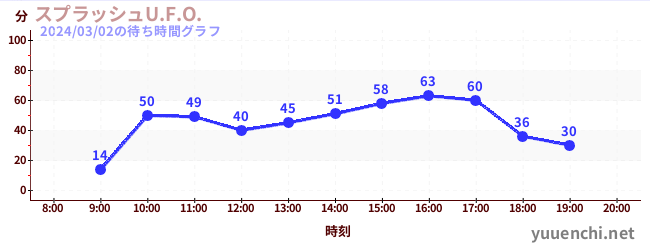 スプラッシュU.F.O.の待ち時間グラフ