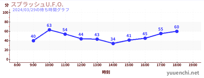 スプラッシュU.F.O.の待ち時間グラフ