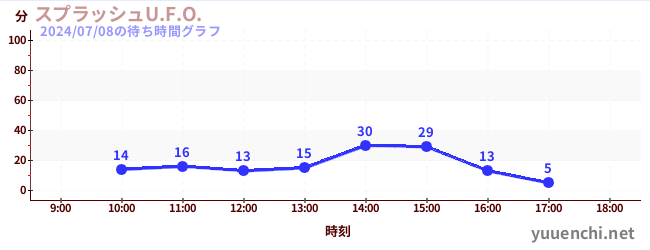 スプラッシュU.F.O.の待ち時間グラフ