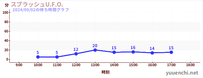 スプラッシュU.F.O.の待ち時間グラフ