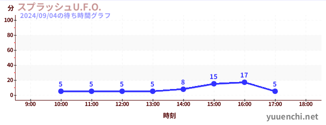 Splash U.F.O.の待ち時間グラフ