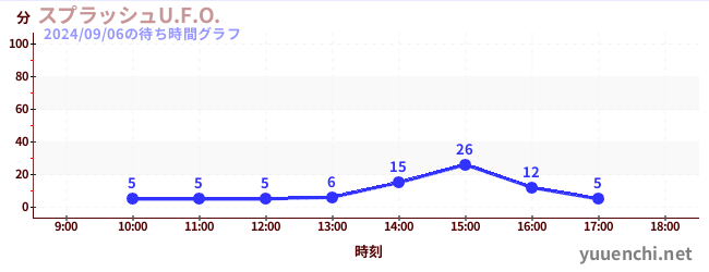 スプラッシュU.F.O.の待ち時間グラフ