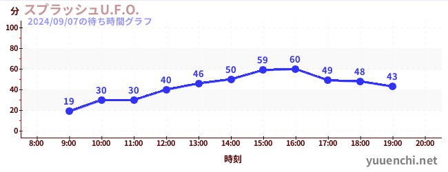 激流U.F.O.の待ち時間グラフ