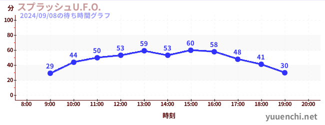 激流U.F.O.の待ち時間グラフ