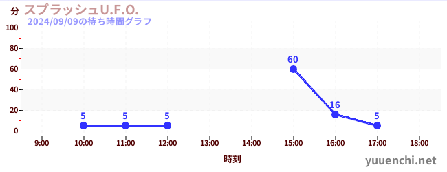 激流U.F.O.の待ち時間グラフ