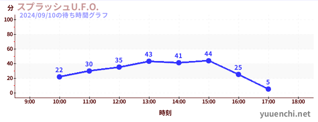 激流U.F.O.の待ち時間グラフ