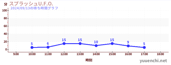 Splash U.F.O.の待ち時間グラフ