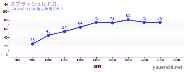 激流U.F.O.の待ち時間グラフ