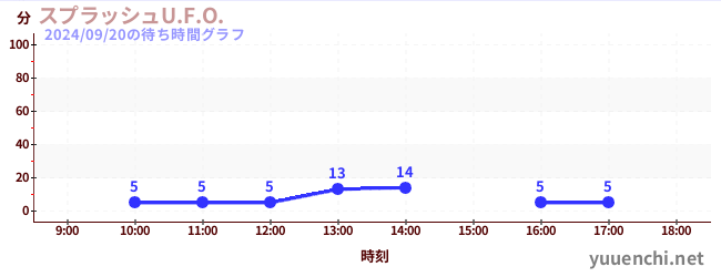 スプラッシュU.F.O.の待ち時間グラフ