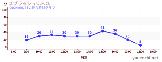 激流U.F.O.の待ち時間グラフ