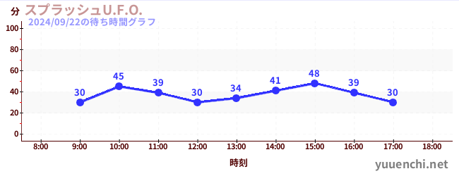 Splash U.F.O.の待ち時間グラフ