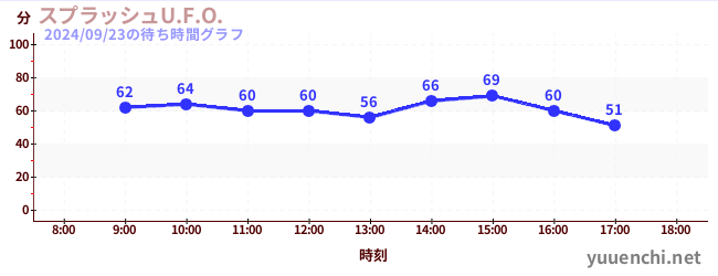 激流U.F.O.の待ち時間グラフ