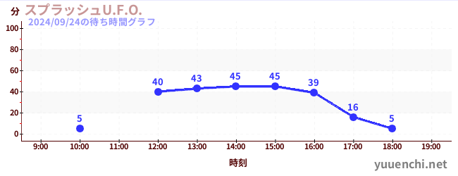 激流U.F.O.の待ち時間グラフ