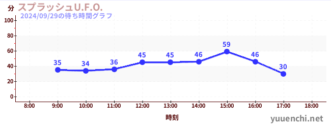 激流U.F.O.の待ち時間グラフ