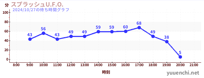 スプラッシュU.F.O.の待ち時間グラフ