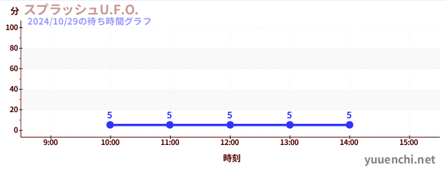 スプラッシュU.F.O.の待ち時間グラフ