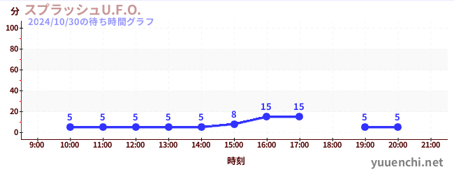 スプラッシュU.F.O.の待ち時間グラフ