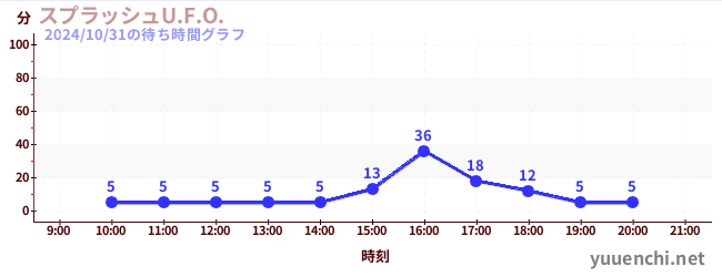 スプラッシュU.F.O.の待ち時間グラフ