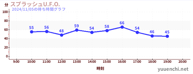 Splash U.F.O.の待ち時間グラフ