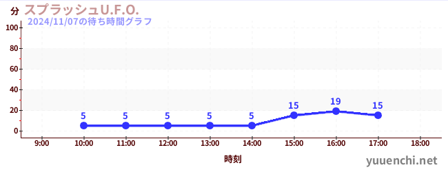 Splash U.F.O.の待ち時間グラフ