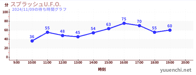 Splash U.F.O.の待ち時間グラフ