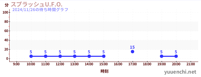 スプラッシュU.F.O.の待ち時間グラフ