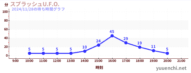 スプラッシュU.F.O.の待ち時間グラフ