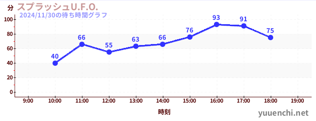 スプラッシュU.F.O.の待ち時間グラフ