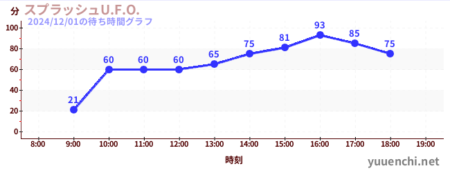 スプラッシュU.F.O.の待ち時間グラフ