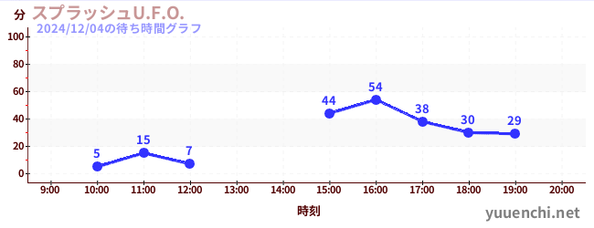 激流U.F.O.の待ち時間グラフ