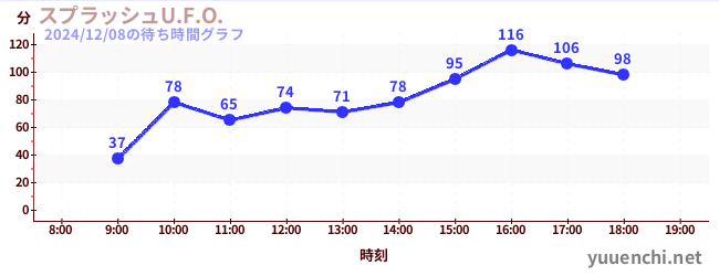 スプラッシュU.F.O.の待ち時間グラフ