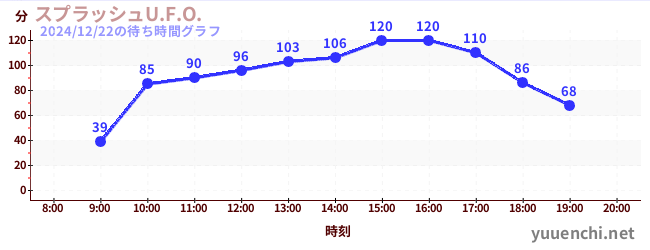 Splash U.F.O.の待ち時間グラフ