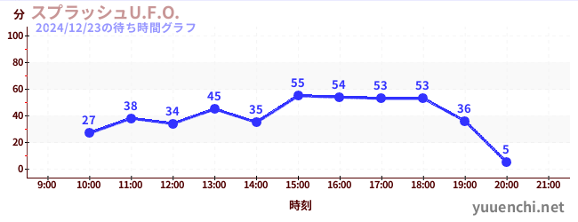 スプラッシュU.F.O.の待ち時間グラフ