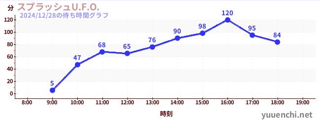 スプラッシュU.F.O.の待ち時間グラフ