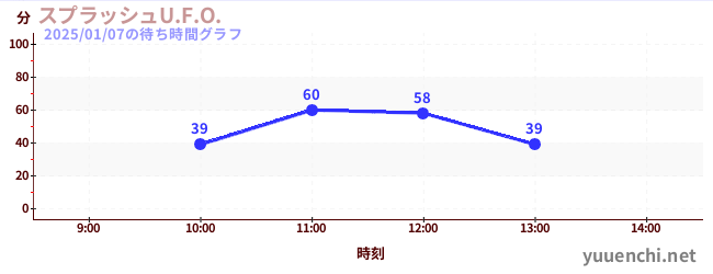 激流U.F.O.の待ち時間グラフ