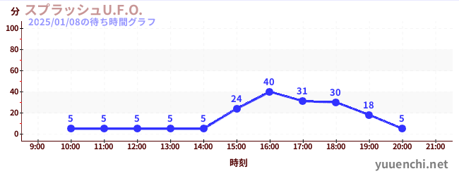 Splash U.F.O.の待ち時間グラフ