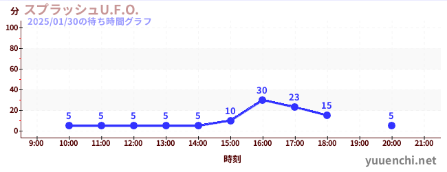 スプラッシュU.F.O.の待ち時間グラフ