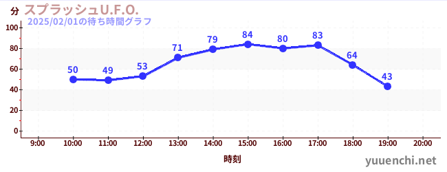 スプラッシュU.F.O.の待ち時間グラフ