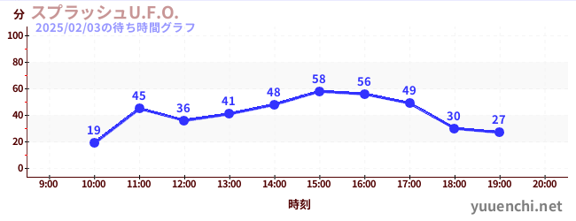 スプラッシュU.F.O.の待ち時間グラフ