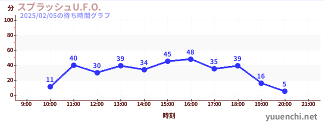 スプラッシュU.F.O.の待ち時間グラフ