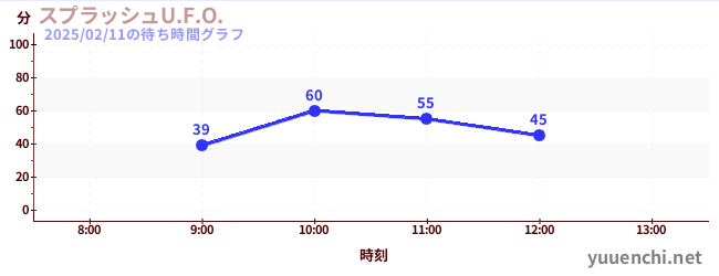 激流U.F.O.の待ち時間グラフ